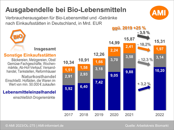 Hier ist eine Grafik zu sehen, welche zeigt, dass die Verbraucherausgaben für Biolebensmittel von 2021 auf 2022 zwar um 3,5 % gefallen sind, jedoch immer noch um knapp 3% höher sind als vor 2019, also vor den Krisenjahren.